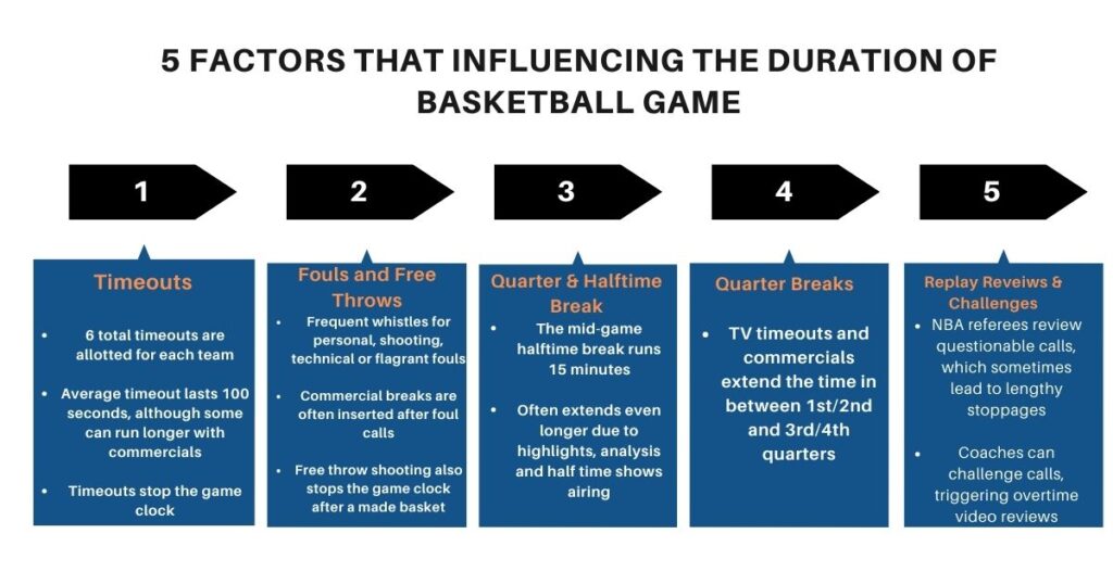 How Long is a Basketball Game? A Guide to Understanding Basketball Game Duration