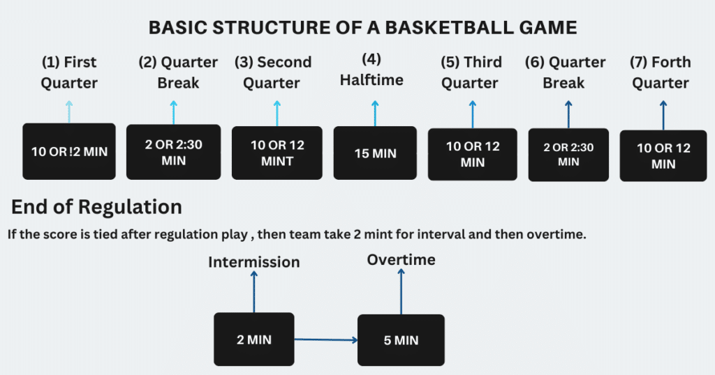 How Long is a Basketball Game? A Guide to Understanding Basketball Game Duration