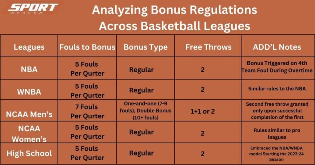 What is the Bonus in Basketball? A Guide to Understanding the Basketball Bonus Rule